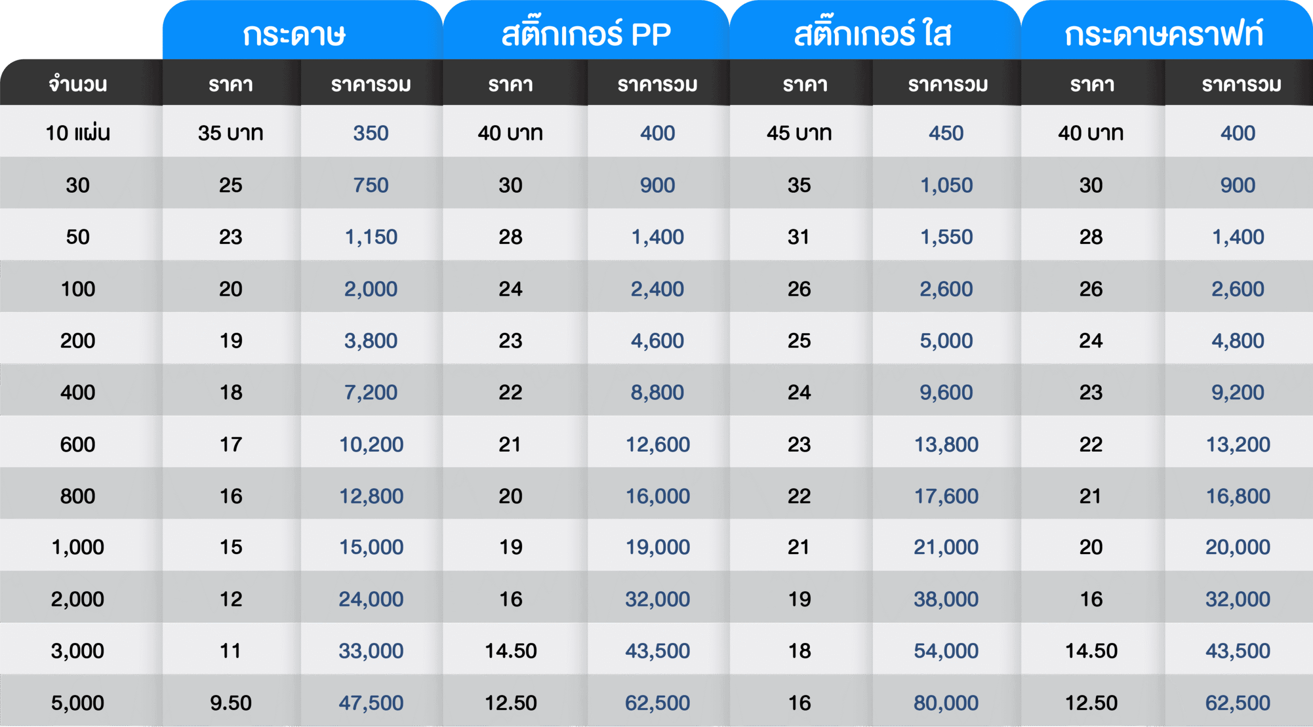 ราคาสติ๊กเกอร์ฉลากสินค้า